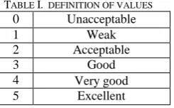 TABLE II.  MEASURES OF "SENIORITY" 