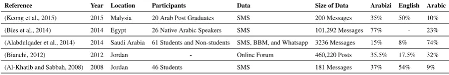 Table 2: Distribution of Tweets