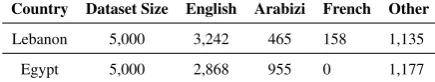 Table 3:Distribution of Languages in SampleData