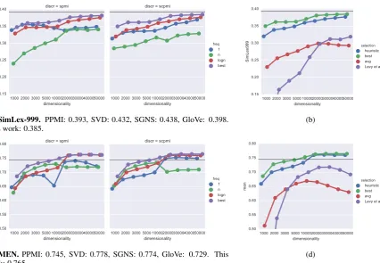 Figure 3: Best conﬁgurations. The black lines show the best count models (PPMI) reported by Levy et al
