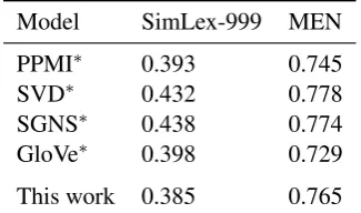 Table 2: Our model in comparison to the pre-vious work. On the similarity dataset our modelis 0.008 points behind a PPMI model, however onthe relatedness dataset 0.020 points above