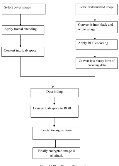 Figure 4.1.Block Diagram Of Encryption 