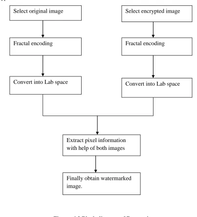 Figure. 4.2 Block diagram of Decryption 