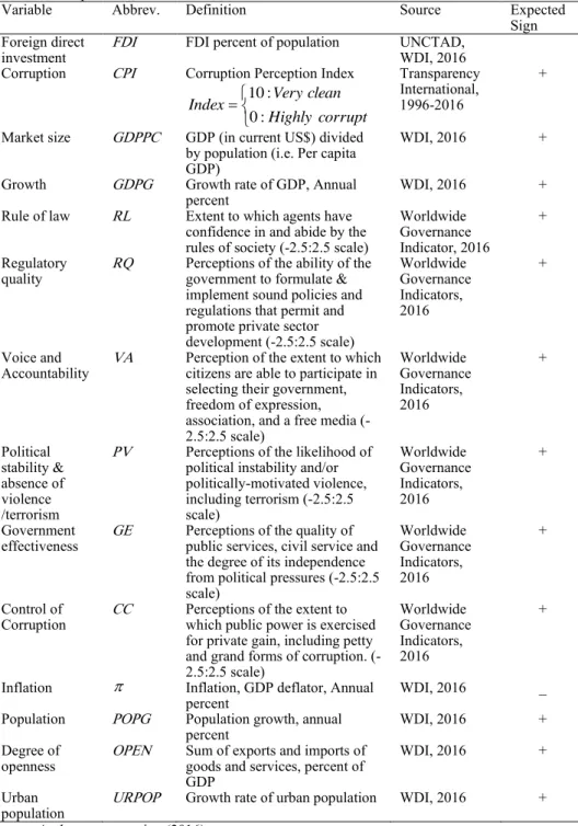 Table 4. Descriptions of Variables 