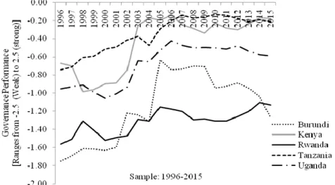 Figure 7.  Voice and Accountability