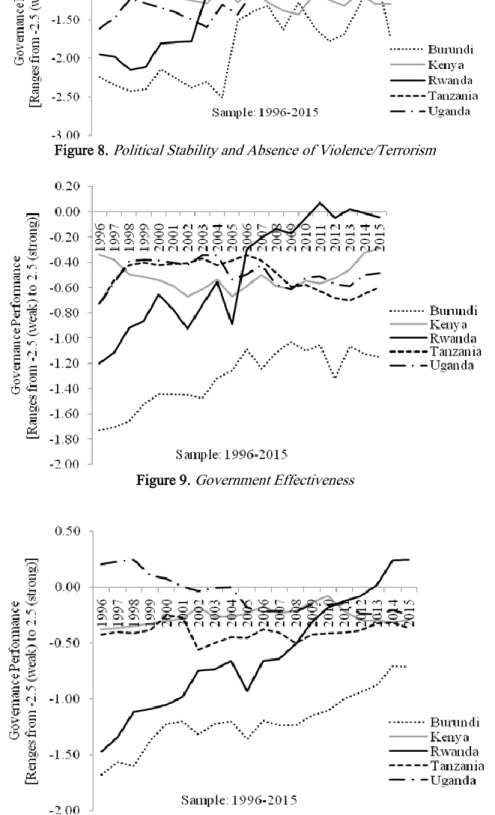 Figure 9.  Government Effectiveness