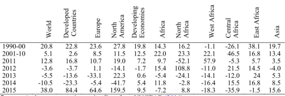 Table 1 reports the global distribution of FDI during the 1990-2015 period. In  that  period  grobal  FDI  increased  by  38  percent  (UNCTAD,  2016)