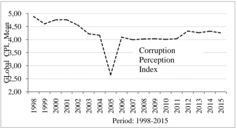Figure 1.  Global Mean Corruption Perception Index, 1998-2015 Source: Authors’ computations using Transparency International Data (2016) 2,002,503,003,504,004,505,00199819992000200120022003200420052006200720082009201020112012201320142015