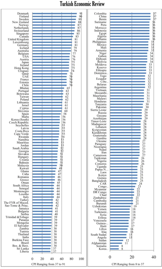 Figure 2.  CPI, 2015: Selected Countries . 