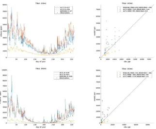 Figure S5: Comparison of modeled and observed ethane and propane for Arctic stations for the year 2011