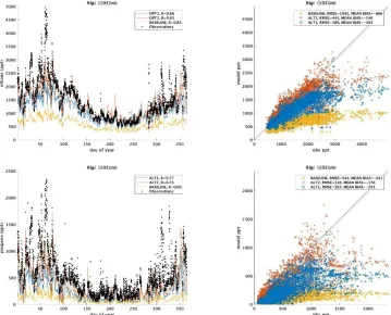 Figure S7: Comparison of modeled and observed ethane and propane for some non-Arctic European stations for the year 2011