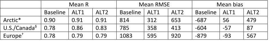 Table S3: Statistics for the propane comparisons in Figures S5-S7.  