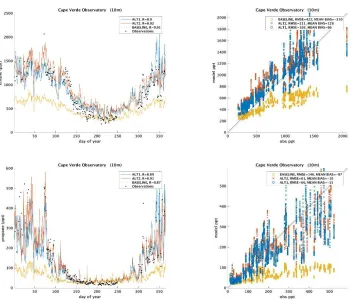 Figure S8: Comparison of modeled and observed ethane and propane at Cape Verde for the year 2011