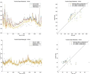 Figure S9: Comparison of modeled and observed ethane and propane at Samoa for the year 2011