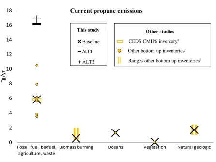 Figure S1: Global total sectoral propane emissions in the year 2011 baseline and alternative (ALT1, ALT2) simulations in this study (black symbols) compared to other studies (yellow)
