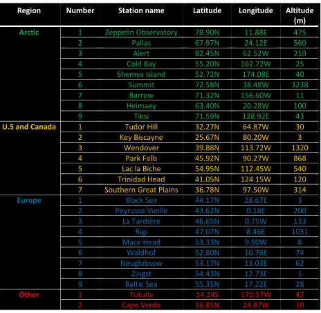 Table S1: Information on measurement stations shown in Figure S4. 