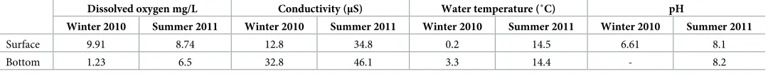 Table 1. Water property data measured at Danny’s Lake, Northwest Territories, in winter 2010 and summer 2011
