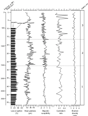 Fig 3. Sedimentological and ecological parameters for the Danny’s Lake sediment core.