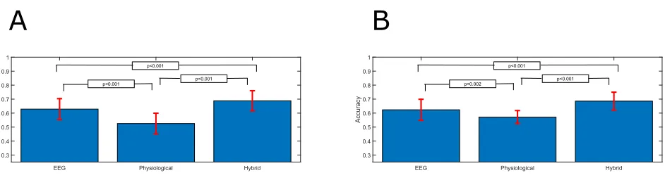 Fig. 6. Mean classiﬁcation accuracies achieved for high vs. low valence (A) and arousal (B) classiﬁcation for each feature type