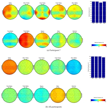 Fig. 7. Selected features from the hybrid candidate feature set to classify high vs. low music induced valence for participant 7 and for all participants.The colour bar indicates the frequency (%) with which each feature was selected.