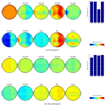 Fig. 8. Selected features from the hybrid candidate feature set to classify high vs. low music induced arousal for participant 7