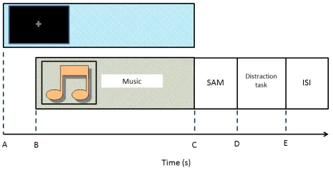Fig. 2. Order of events (sessions and runs) within the experiment. Thesessions occur sequentially on separate days; within each session theruns occur in sequence with breaks between each run.