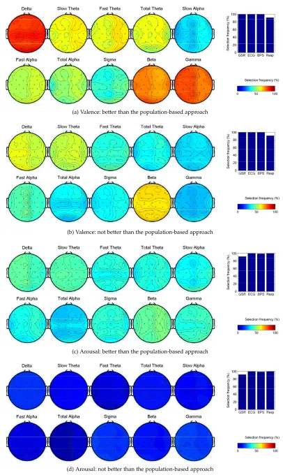 Fig. 5. Features selected for classifying affective states (valence and arousal) for participants for whom classiﬁcation was signiﬁcantly better on a perparticipant basis than the population-based approach and for participants for whom individual classiﬁcation was not better than the population-basedapproach.