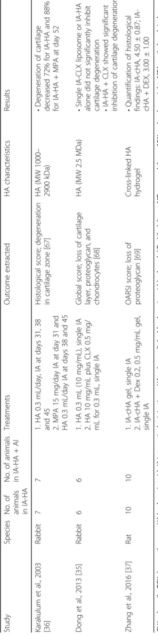 Table 2 Details of in vivo studies