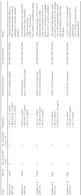 Table 3 Details of in vitro studies
