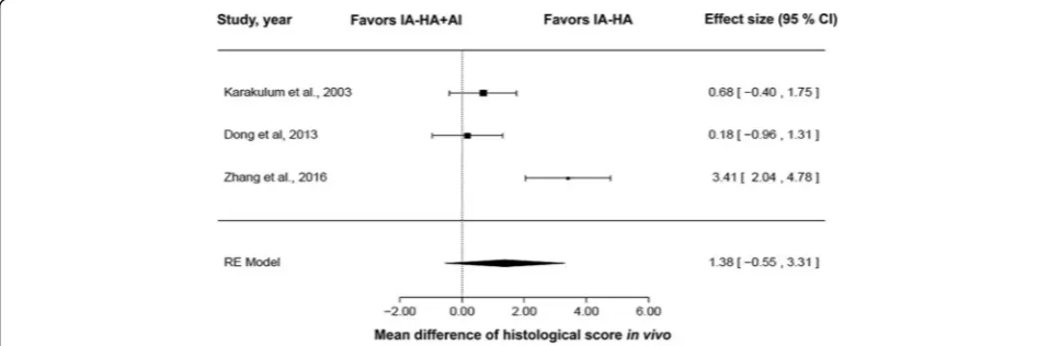 Fig. 3 Forest plot of relative risk of AE after injection of HA or anti-inflammatory drugs