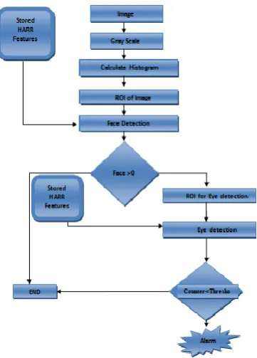Figure 1: Working process of system 