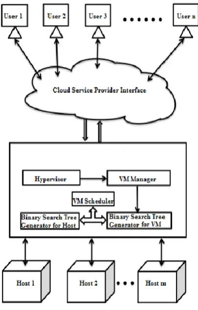 Fig -2:Framework for binary search tree 