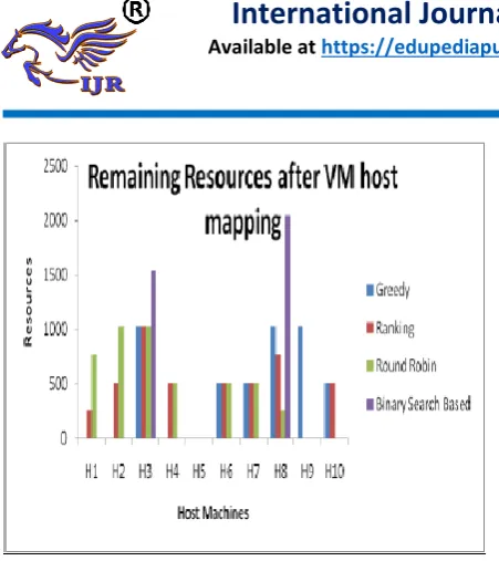 Fig -4: Comparison of different VM host 