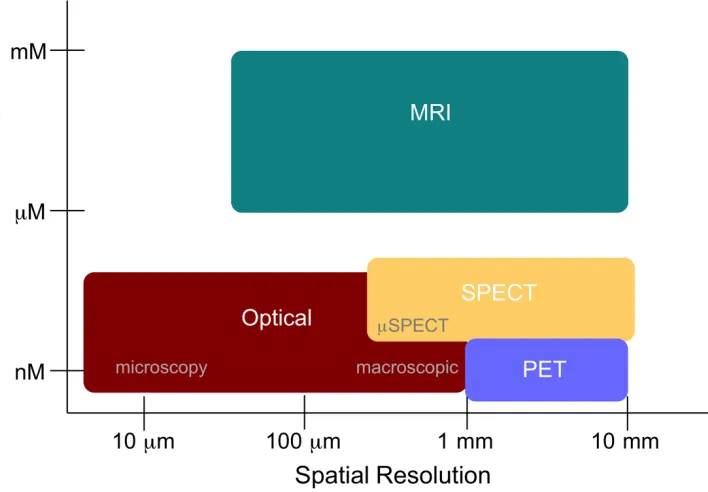 Figure 1.1: Comparison of spatial resolution and molecular sensitivity between imaging 