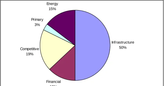 Figure 7:  Sectoral distribution of privatization proceeds: 1990-2003  Infrastructure 50% Financial 13%Competitive19%Primary3% Energy15%