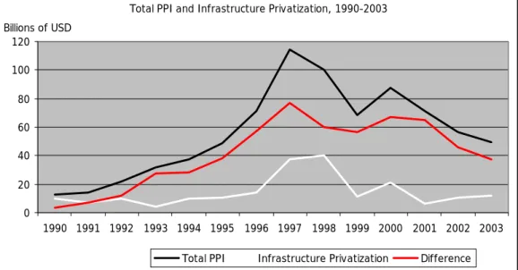 Figure 9:  Total PPI and infrastructure privatization, 1990-2003 