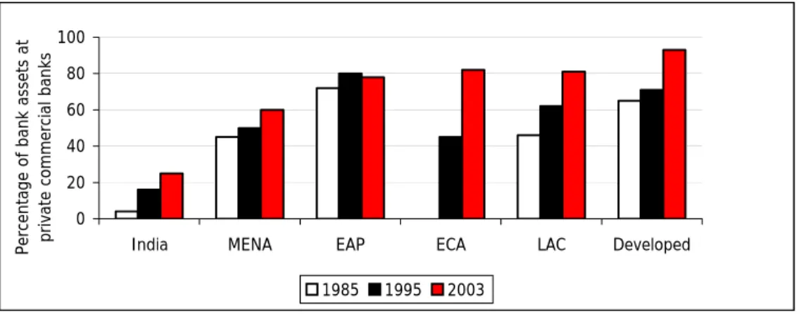 Figure 11:  State-owned banks are still holding on especially in India and MENA  020406080100