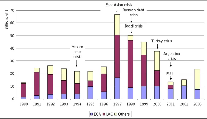 Figure 1:  Global privatization proceeds  010203040506070 1990 1991 1992 1993 1994 1995 1996 1997 1998 1999 2000 2001 2002 2003Billions of $