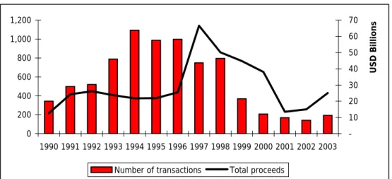 Figure 2:  Number of transactions and proceeds  02004006008001,0001,200 1990 1991 1992 1993 1994 1995 1996 1997 1998 1999 2000 2001 2002 2003  -10203040506070 USD Billions