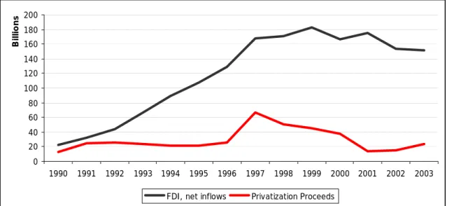 Figure 4:  Total FDI and privatization proceeds from all developing countries, 1990-2003  0 20406080100120140160180200 1990 1991 1992 1993 1994 1995 1996 1997 1998 1999 2000 2001 2002 2003Billions