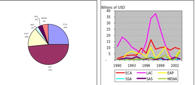 Figure 5:  Regional distribution of privatization proceeds:  1990-2003  E CA 25% LA C 47%E A P16%SSA3%SA S4%M E NA5%  -510152025303540 1990 1993 1996 1999 2002Billions of USD