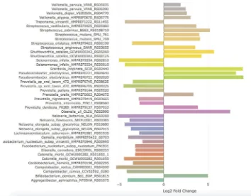Figure 4. Genes with significant differential expression coding for bacterial collagenolytic proteases (presented as ‘bacterialspecies name/gene locus tag’) in the metatranscriptome analysis of root biofilms
