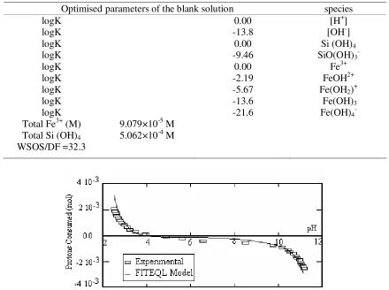 Table 3. Parameters optimised by FITEQL to adjust the chemical equilibrium model to the experimental data of the alkalimetric titration of the blank solution; WSOS/DF corresponds to the goodness of fit