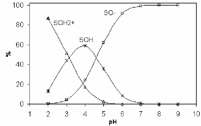 Figure 6. Surface charge (in Coulombs per square metre) of the glauconite sample as a function of pH, calculated by FITEQL with the diffuse double layer model