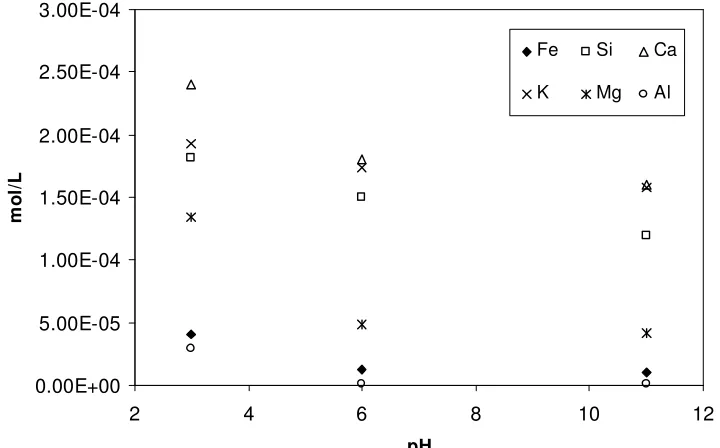 Figure 8.  Total concentration of released cations from glauconite during dissolution experiment process at 25°C