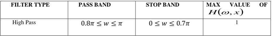 Table I: Design conditions for High Pass digital FIR filter  