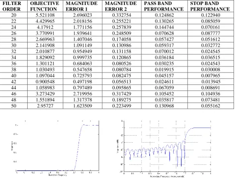 Table III: Design results of High Pass digital FIR Filter for different orders  