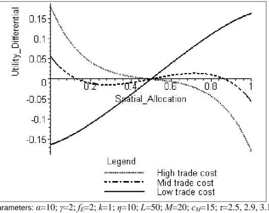 Figure 1 – Core-periphery patterns with stable partial agglomeration 