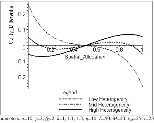 Figure 3 – More cost-decreasing evenness fosters agglomeration if initial  evenness is large enough 