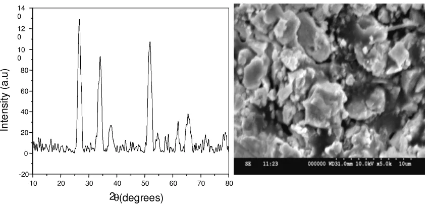 Figure 2. XRD pattern  and SEM image of CuO-SnO2-Fe2O3 powder 